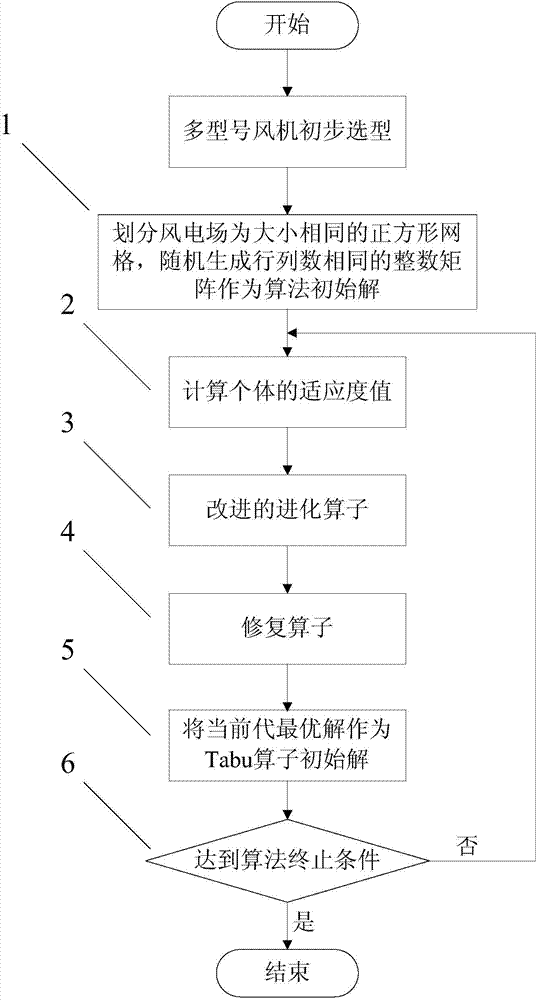 Wind farm multi-model draught fan optimized arrangement method based on genetic algorithm