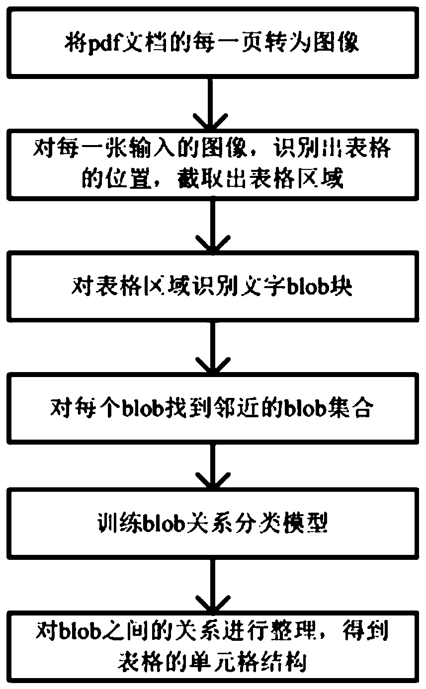 Pdf table structure identification method based on image identification