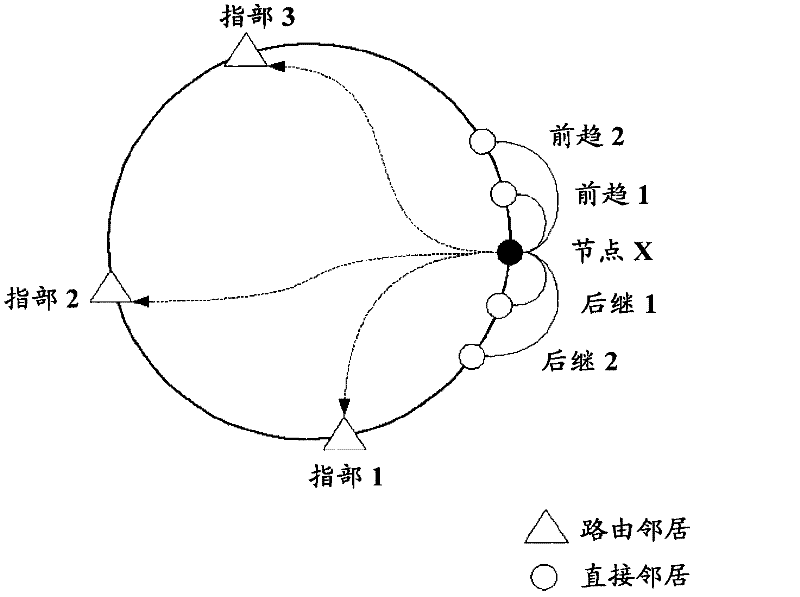 Routing mechanism for distributed hash table based overlay networks