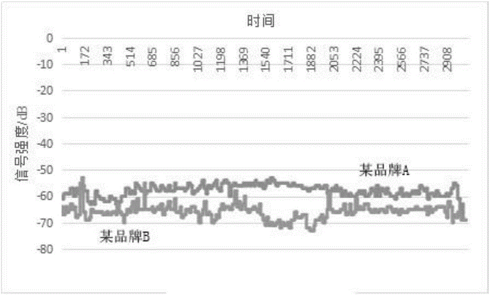 Cosine similarity based RSS (Received Signal Strength) detection difference compensation method