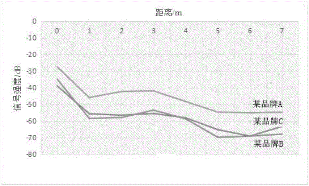 Cosine similarity based RSS (Received Signal Strength) detection difference compensation method