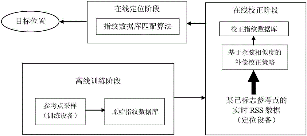 Cosine similarity based RSS (Received Signal Strength) detection difference compensation method