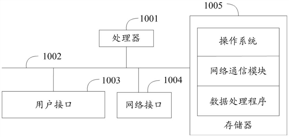 Data processing method, device, equipment and computer readable storage medium