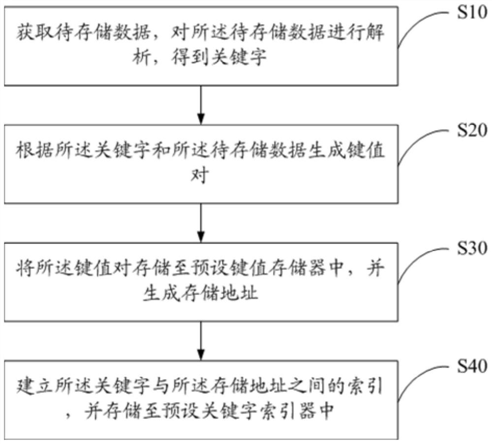 Data processing method, device, equipment and computer readable storage medium