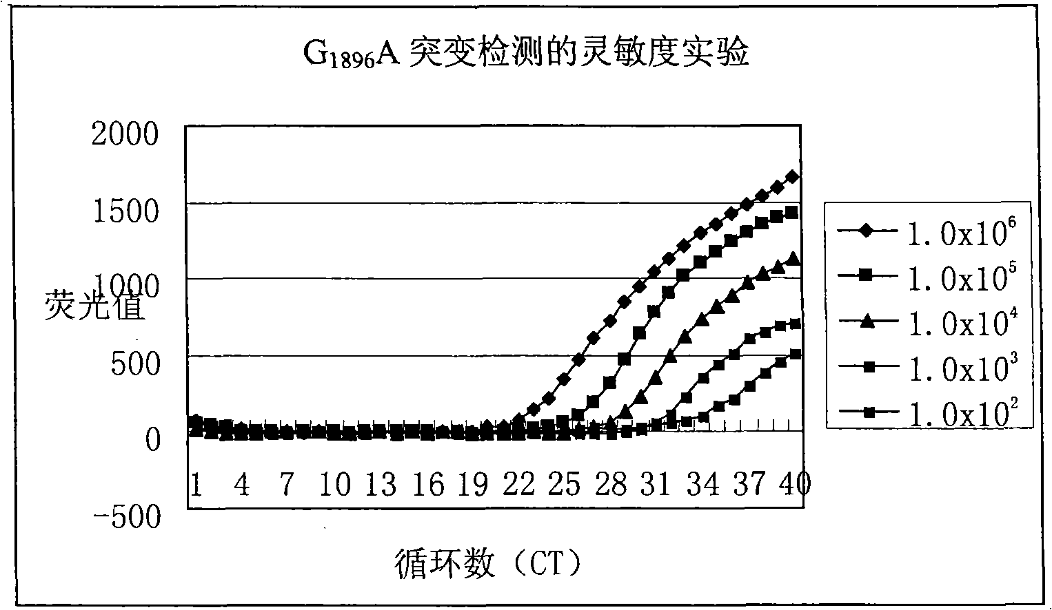 Method for detecting hepatitis B virus DNA and G1896A mutation thereof and kit