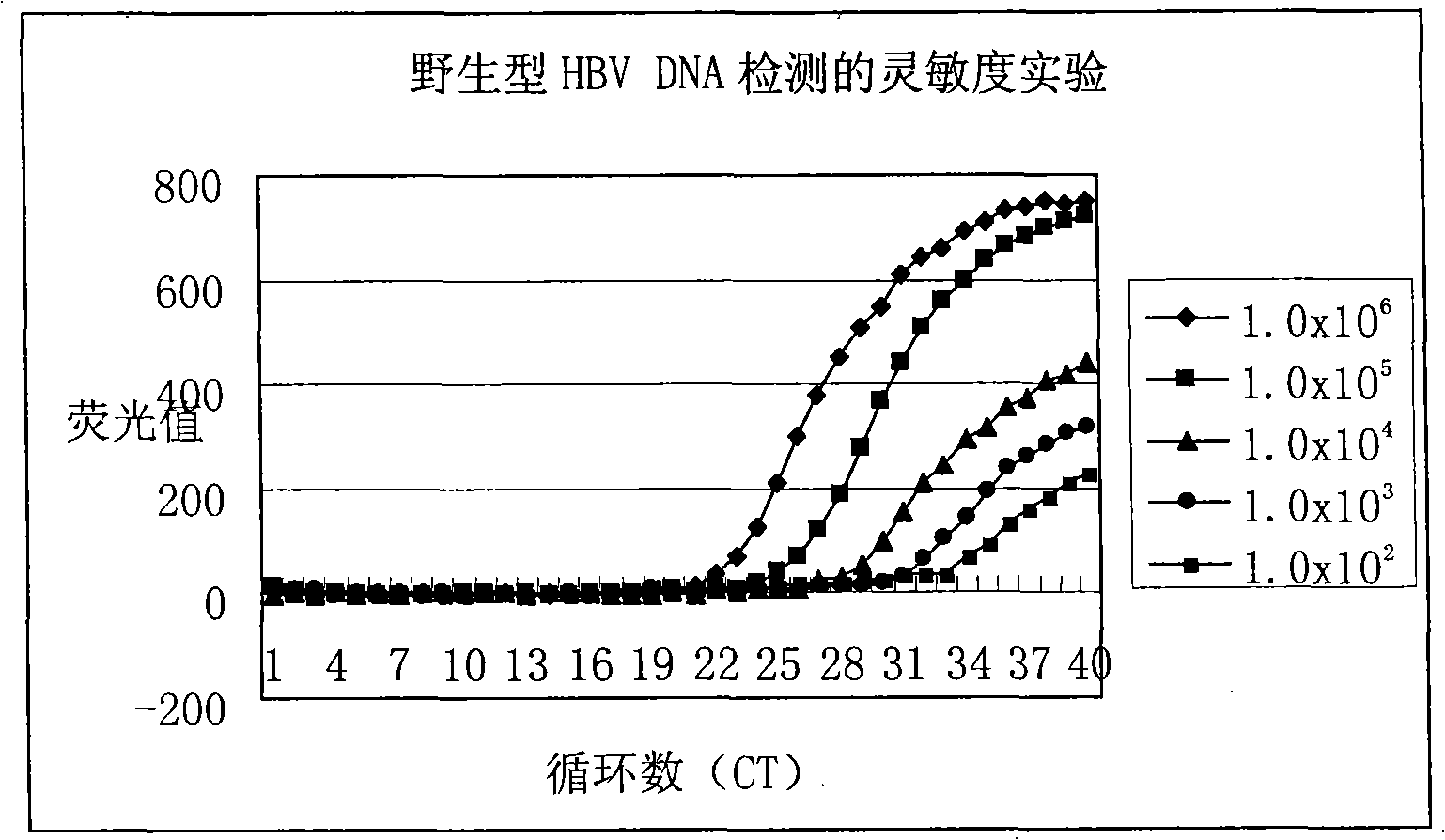 Method for detecting hepatitis B virus DNA and G1896A mutation thereof and kit