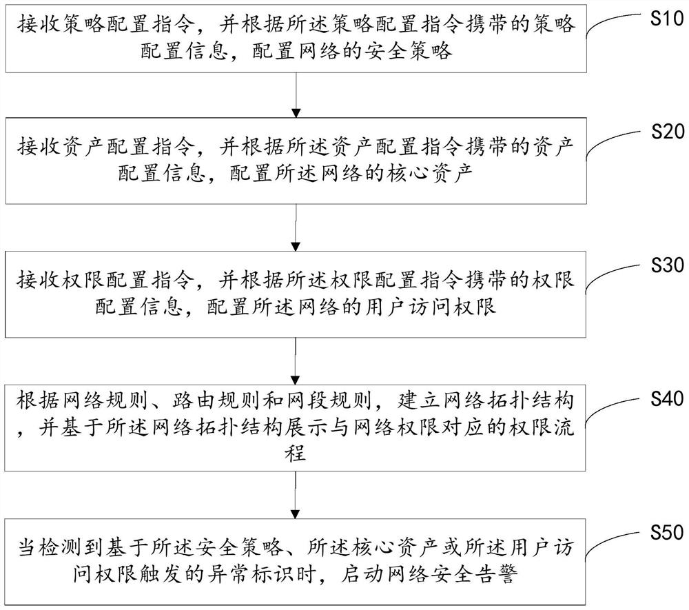 Network security management method, device and system and readable storage medium