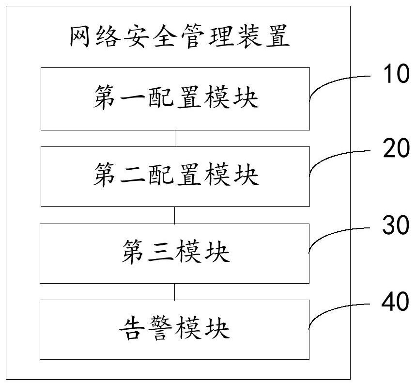 Network security management method, device and system and readable storage medium