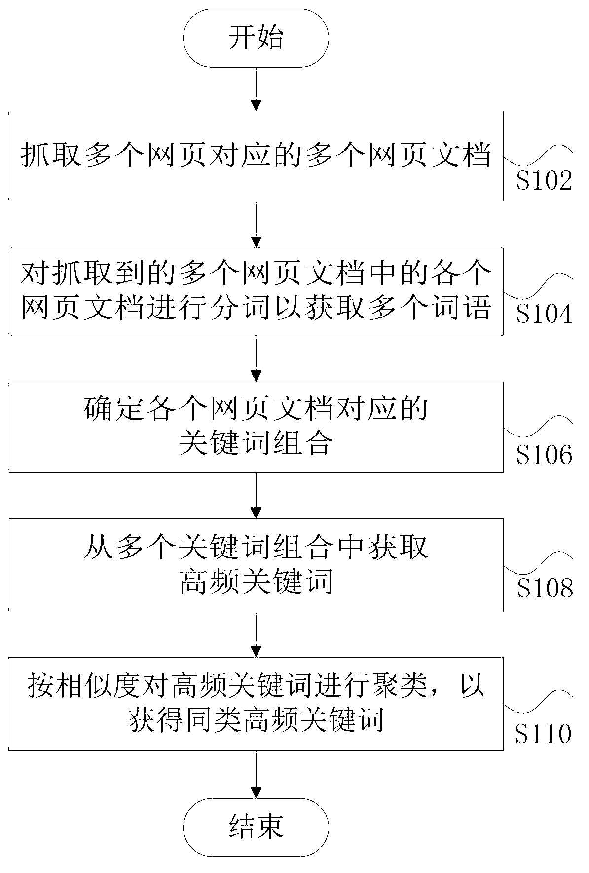 Method and device for clustering high-frequency keywords in webpages