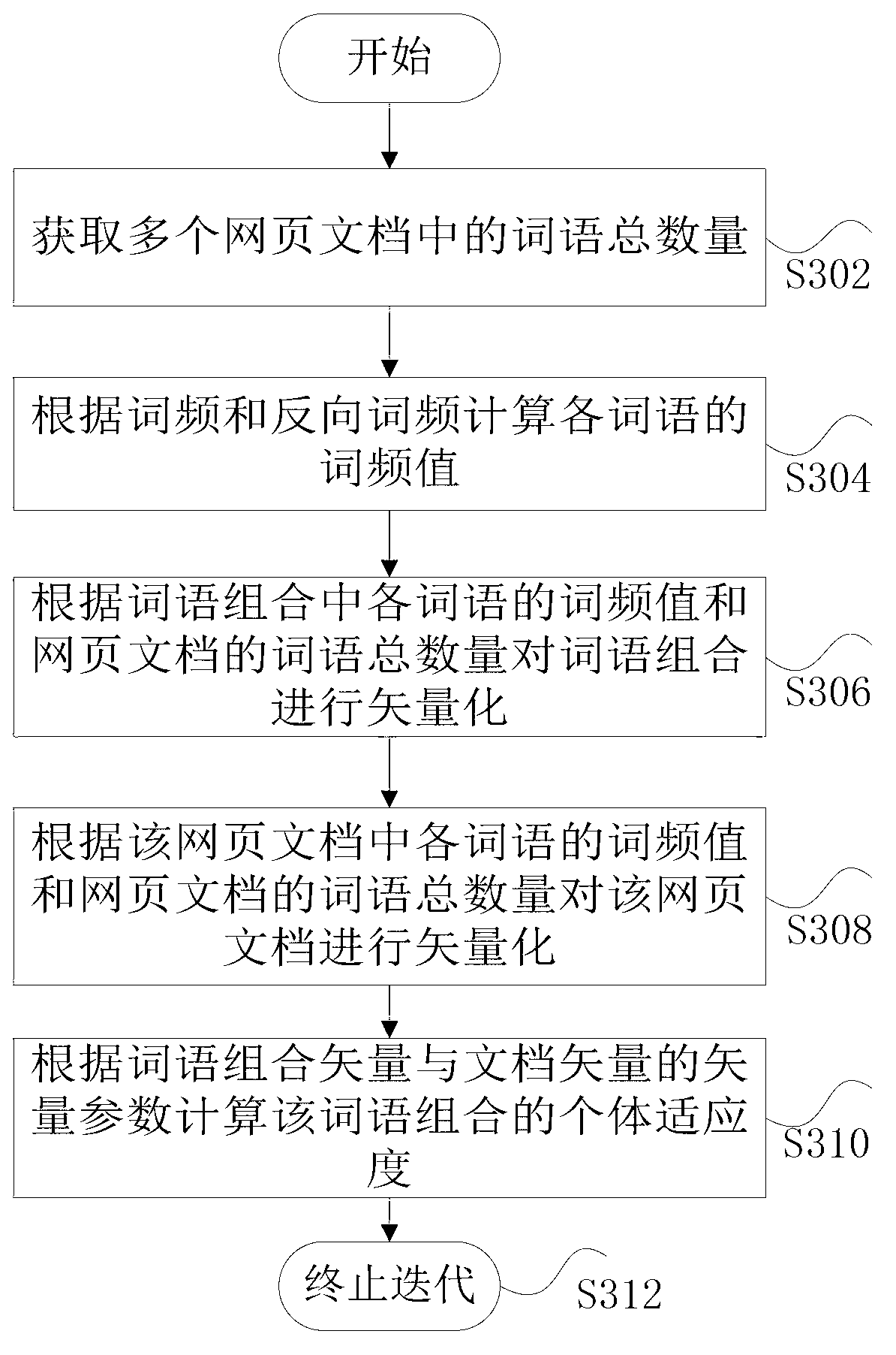 Method and device for clustering high-frequency keywords in webpages