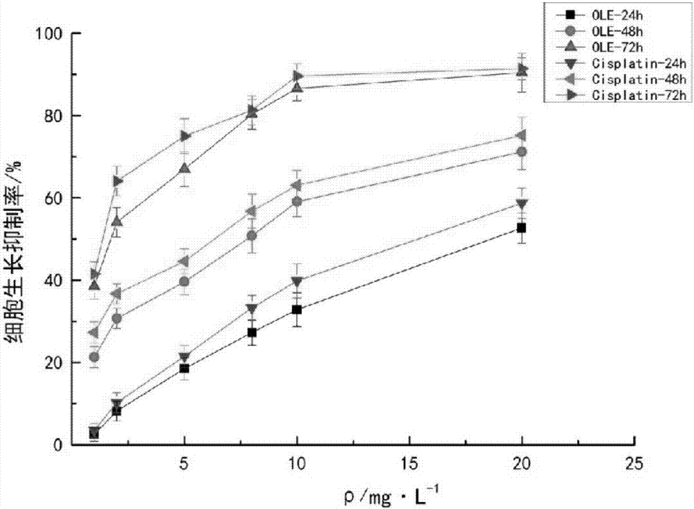 A kind of eucalyptus leaf extract with anticancer effect and its preparation method and application