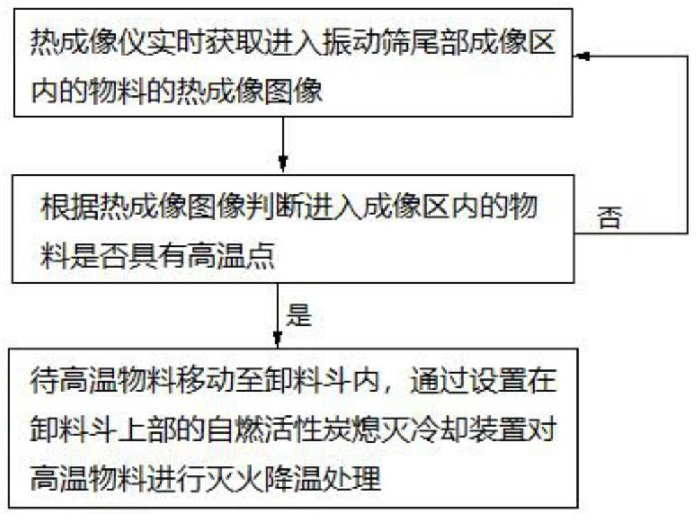 Method and system for extinguishing and cooling activated carbon in front discharge hopper of adsorption tower