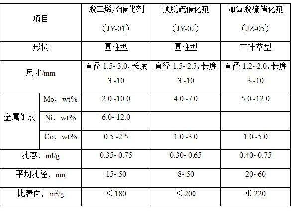 Selective hydrodesulfurization method for high-sulfur high-olefin catalytic gasoline