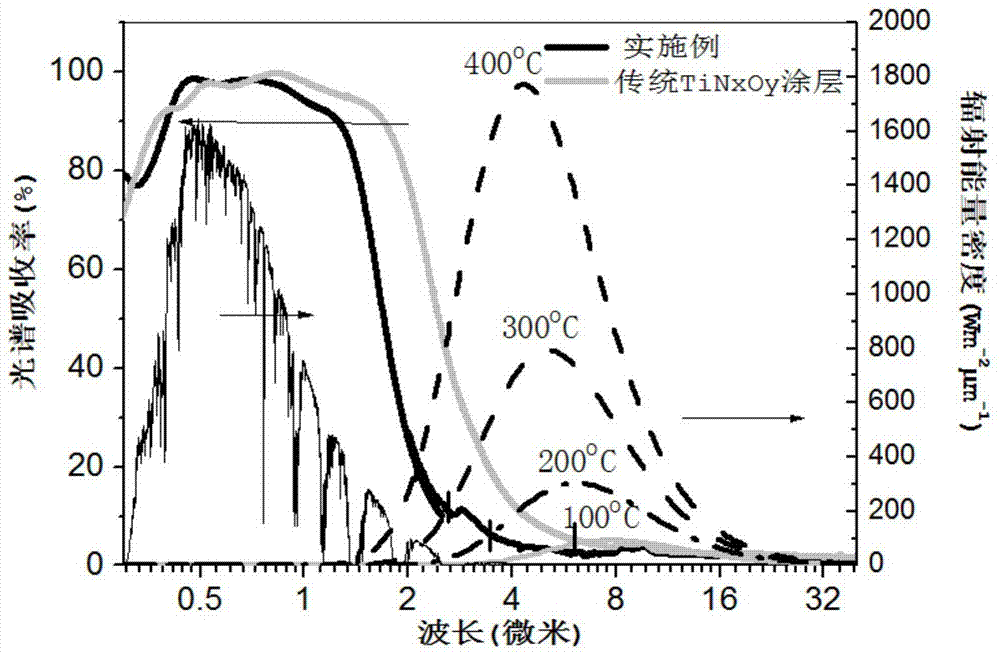 A double-absorbing layer solar spectrum selective absorption coating and its preparation method