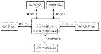 Second generation USB (Universal Serial Bus) key system for implementing safety pavement of mobile terminals