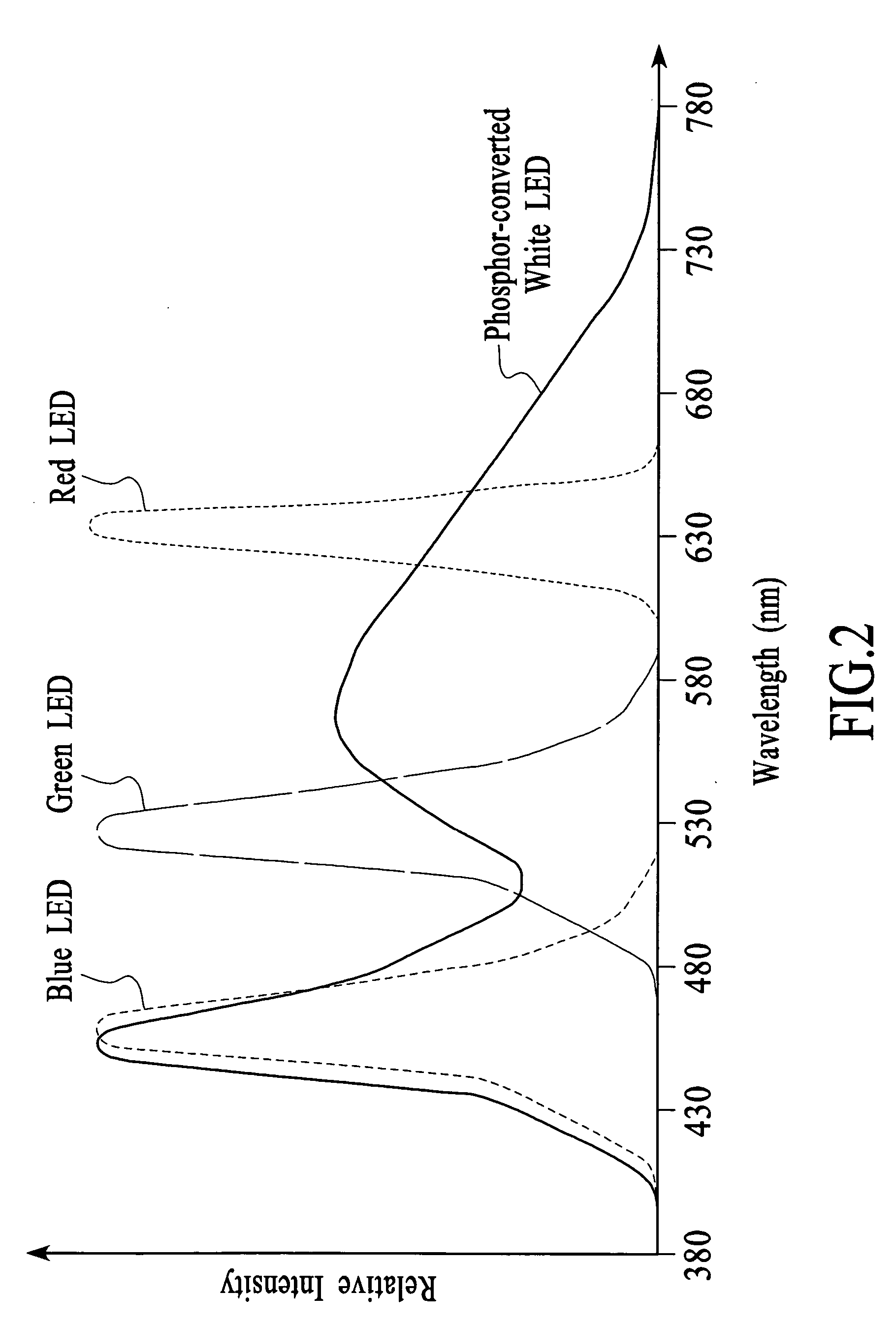 System and method for producing white light using a combination of phosphor-converted with LEDs and non-phosphor-converted color LEDs