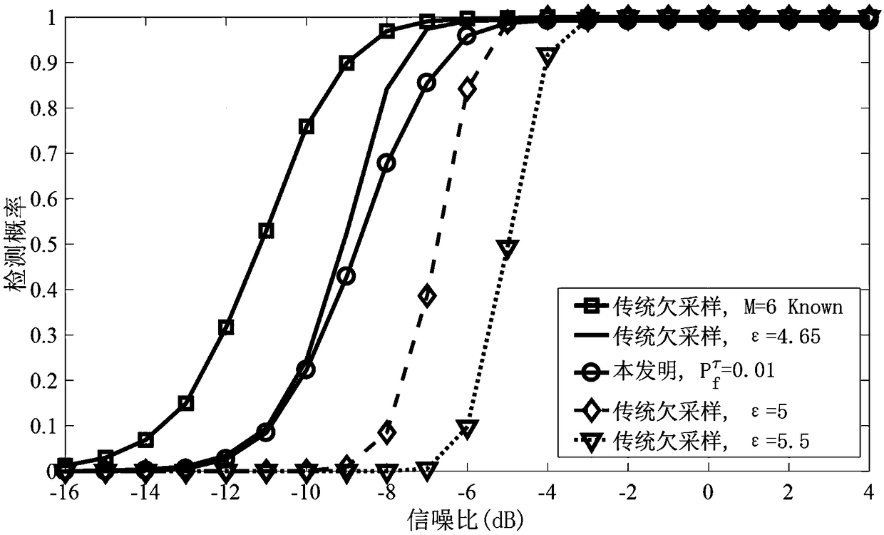 Undersampled spectrum sensing method based on detection of residual correlation matrix