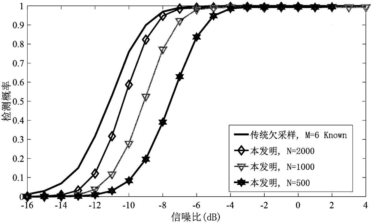 Undersampled spectrum sensing method based on detection of residual correlation matrix