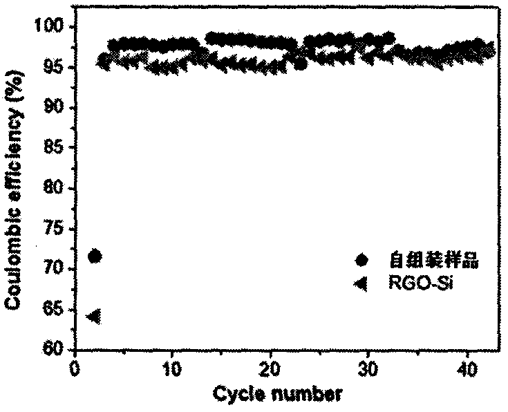 Electrostatic self-assembling preparation method of graphene/silicon electrode material