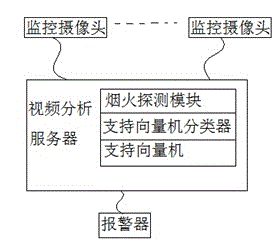 Intelligent video analysis-based forest smoke and fire detection method and special system thereof