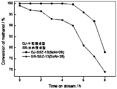 Method for synthesizing integrated SSZ-13 molecular sieve from mixed template agent and dry glue