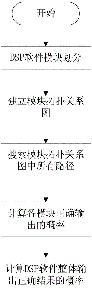 Single-event soft error reliability calculation method for analyzing DSP software system