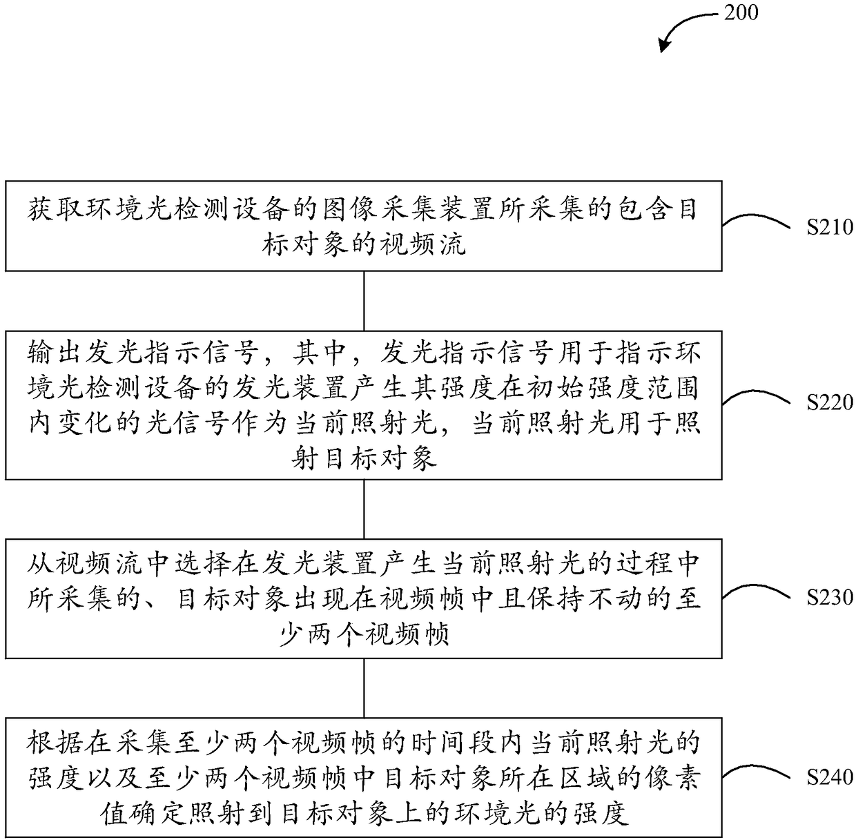 Environment light detection method, device and apparatus and storage medium