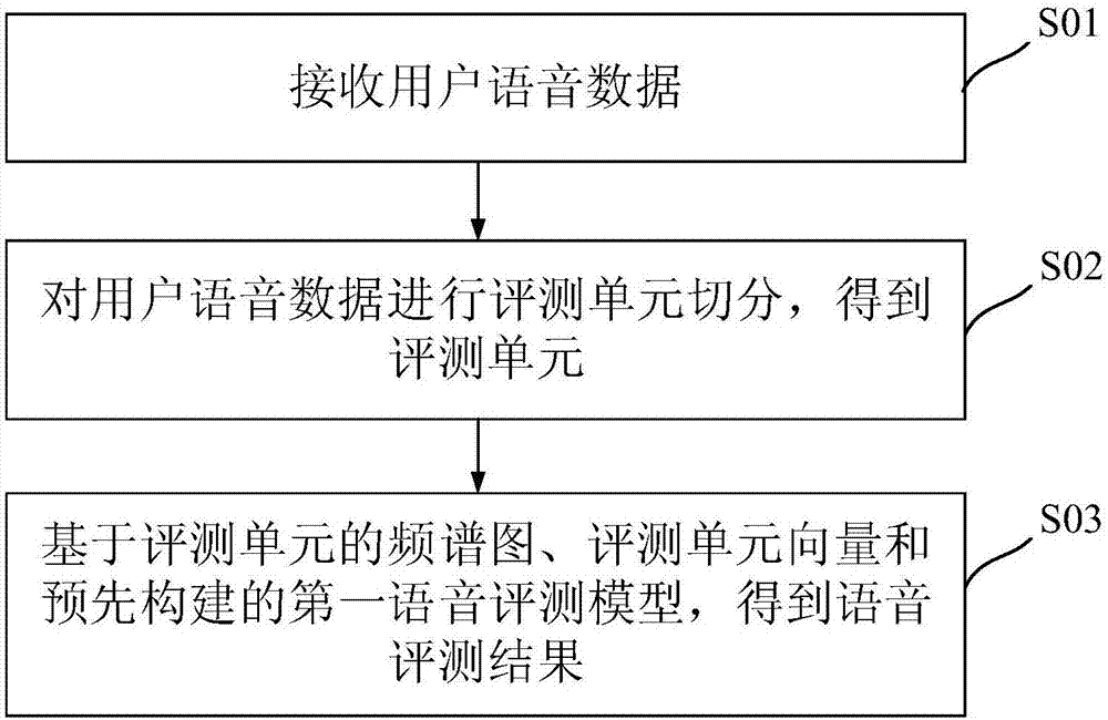 Voice evaluating method and system