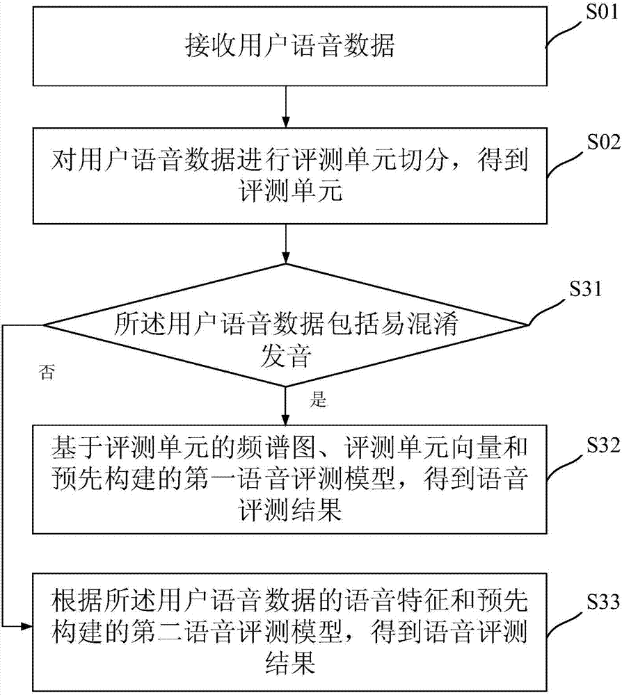 Voice evaluating method and system