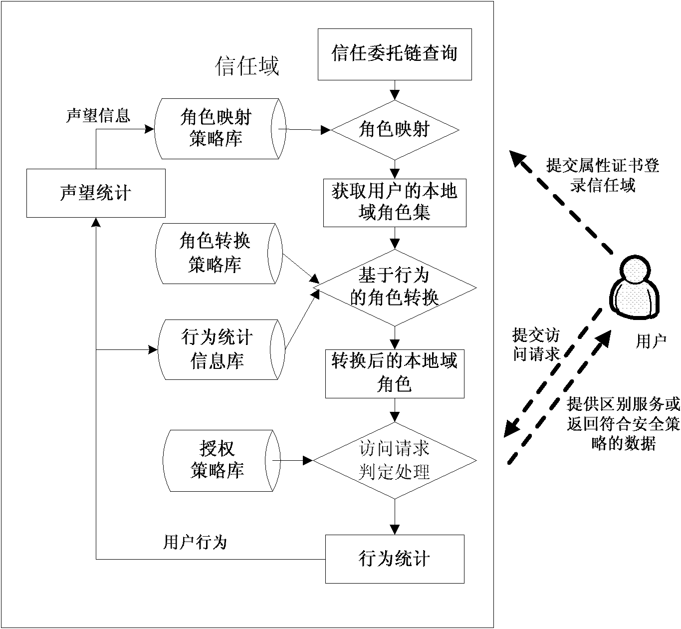 Calculable creditworthiness-based access control method under distributed environment of multiple trusting domains