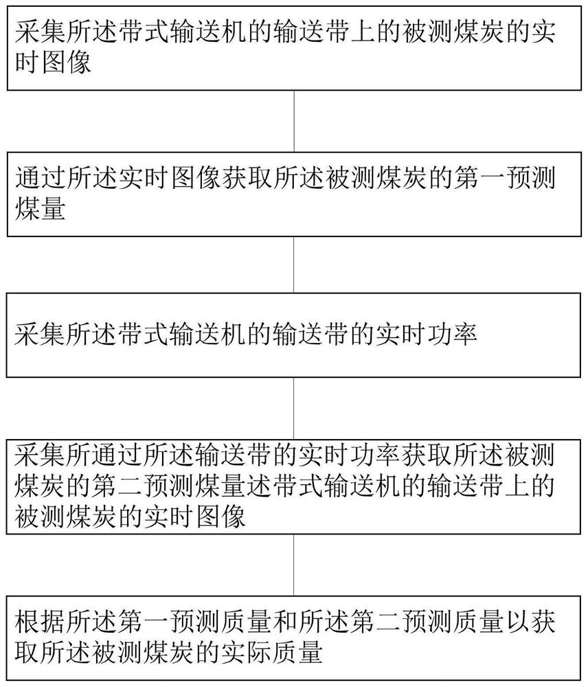 Belt conveyor intelligent control system and method based on machine vision