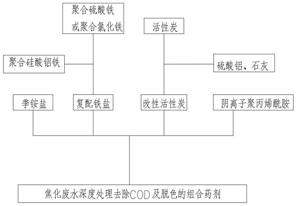 Combined reagent applied to deep treatment of coking wastewater to remove COD and discolor, and application thereof