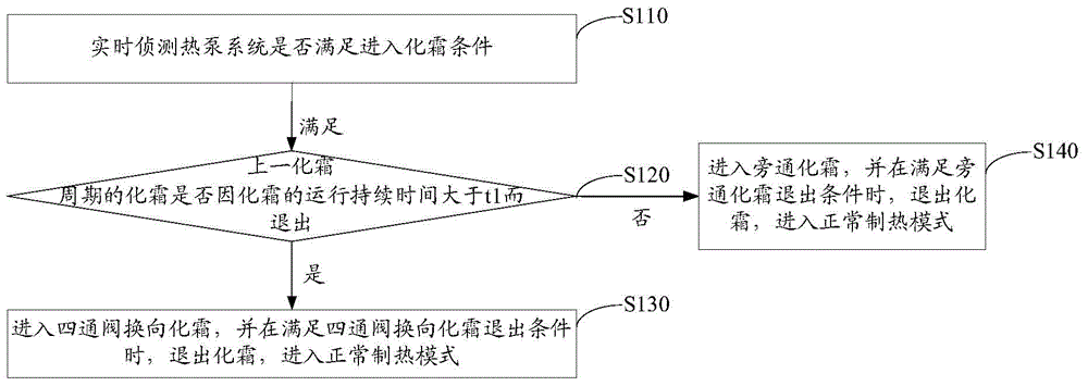 Defrosting control method and device for heat pump system