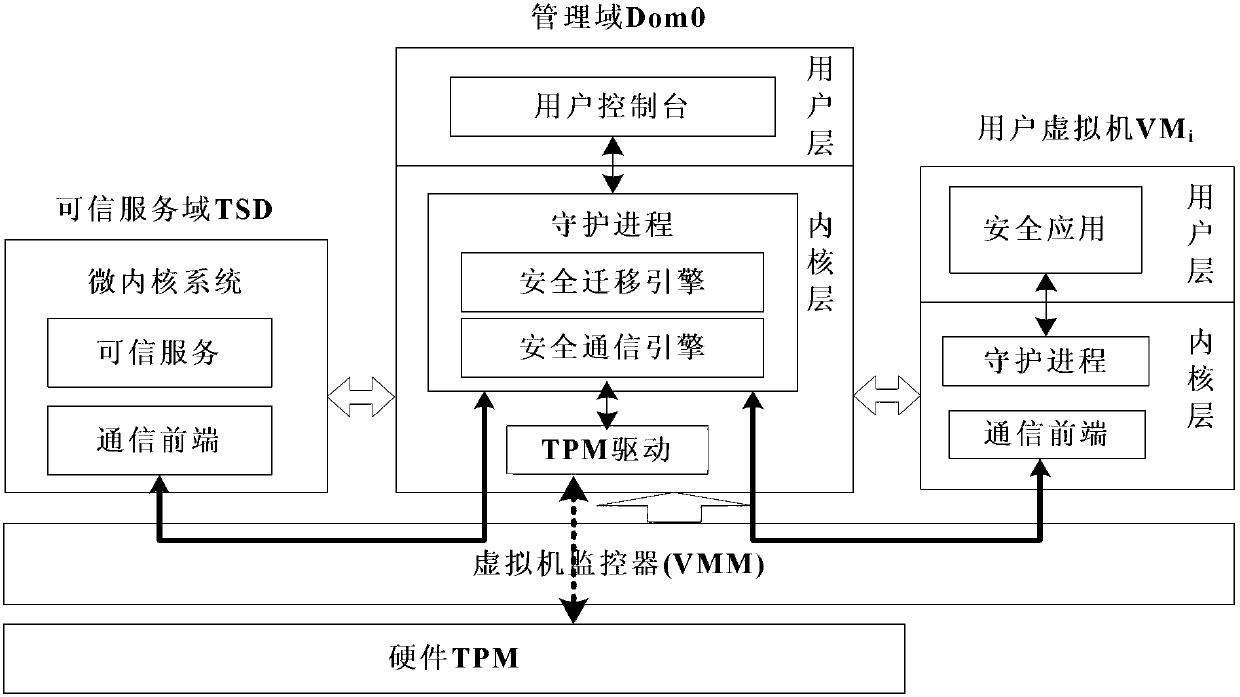 Dependable virtual platform and construction method thereof, data migration method among platforms