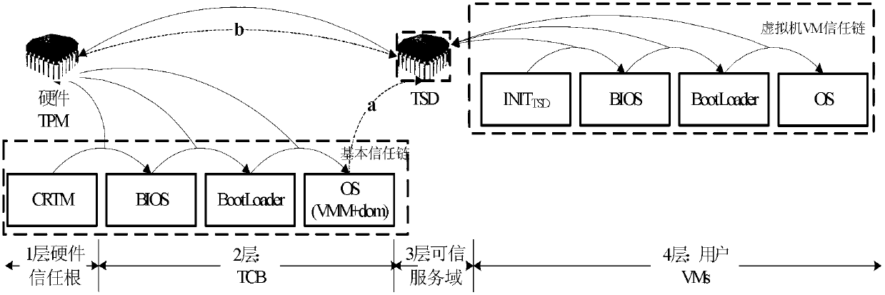 Dependable virtual platform and construction method thereof, data migration method among platforms