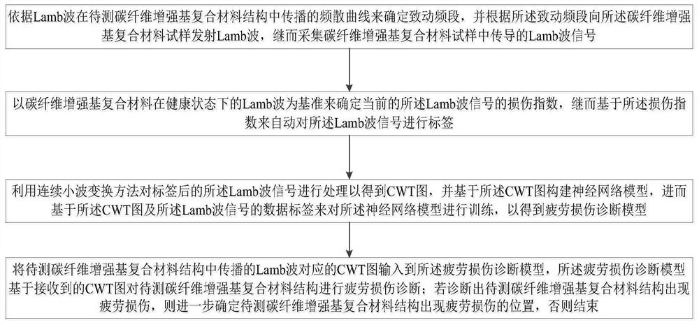 A Fatigue Damage Diagnosis Method for Carbon Fiber Reinforced Matrix Composite Structures