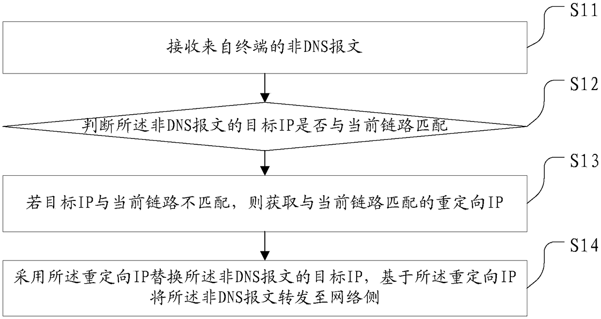 Shunting gateway link switching method, device, computer storage medium and apparatus