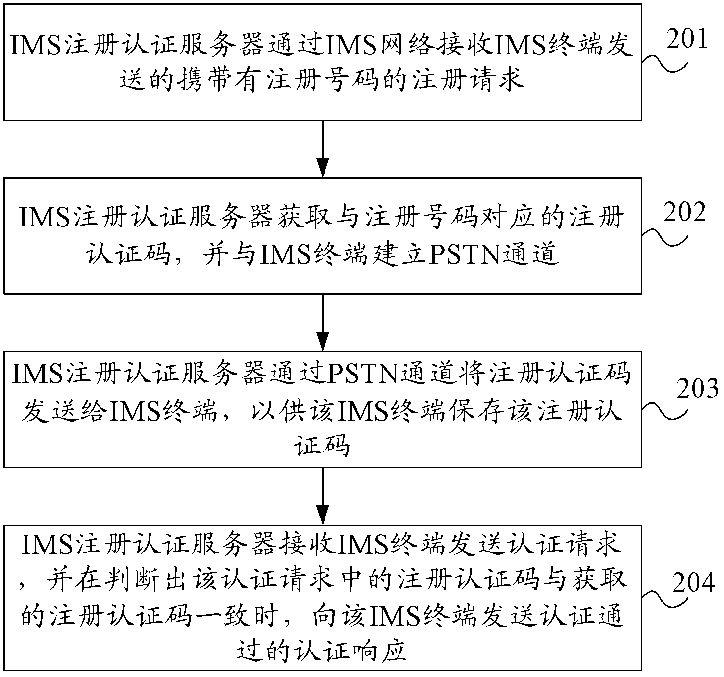 Method, system and device for authenticating access of IMS (internet protocol multimedia subsystem) terminal to IMS network