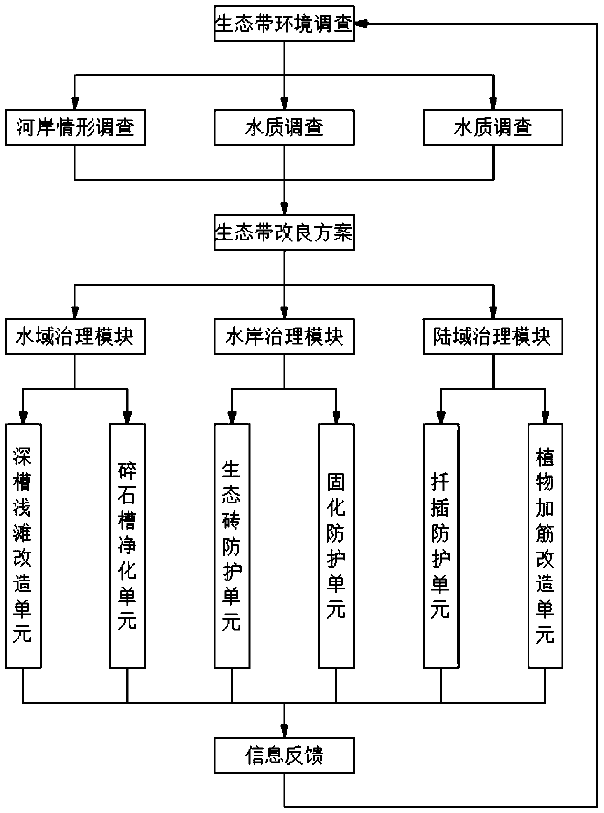 In-river slope channel water recession ecological zone continuous purification and utilization system