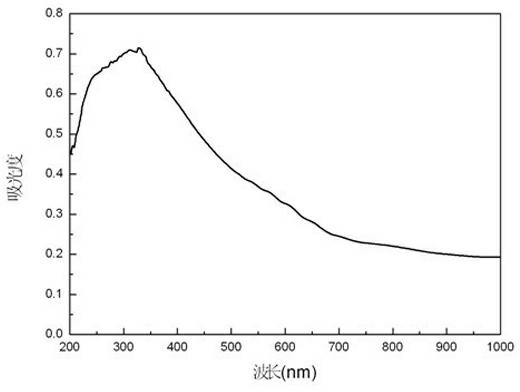 Method for preparing indium vanadate nano particles