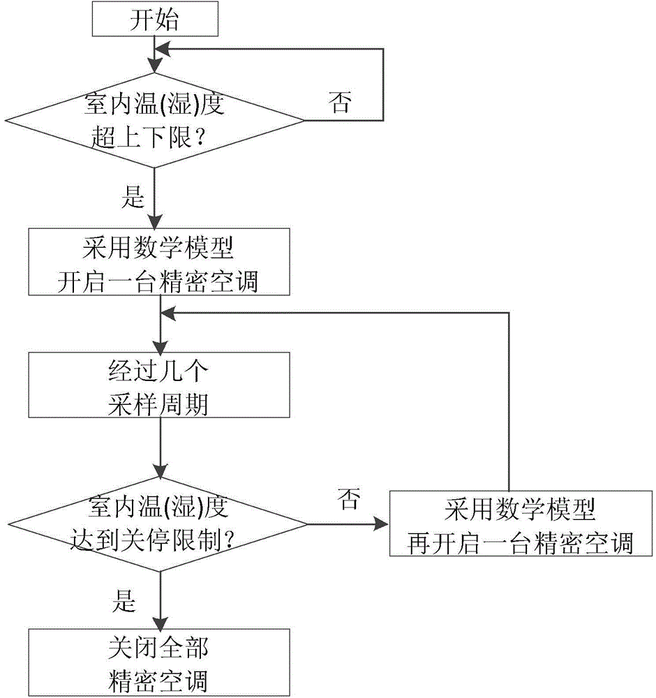 Centralized control method for precision machine room air-conditioner system