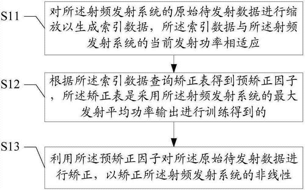 Pre-correction method and device for radio frequency transmitting system