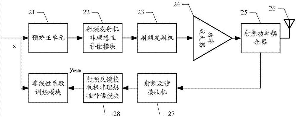 Pre-correction method and device for radio frequency transmitting system