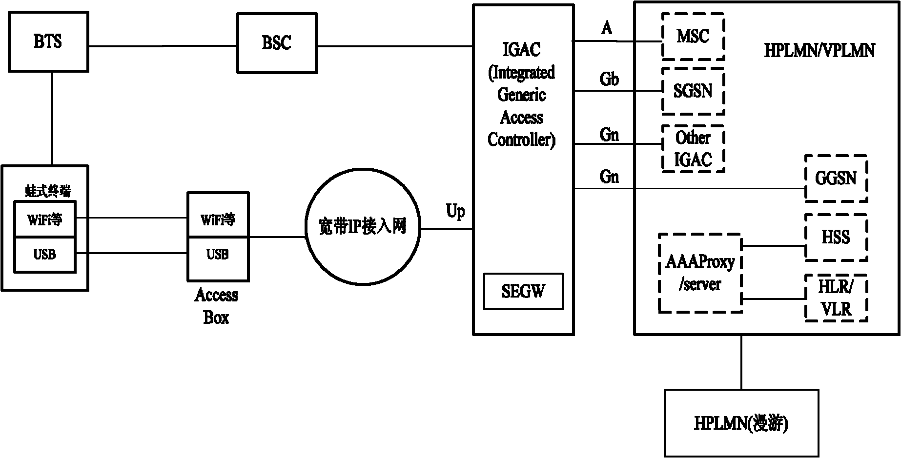 Communication system and method of converged network