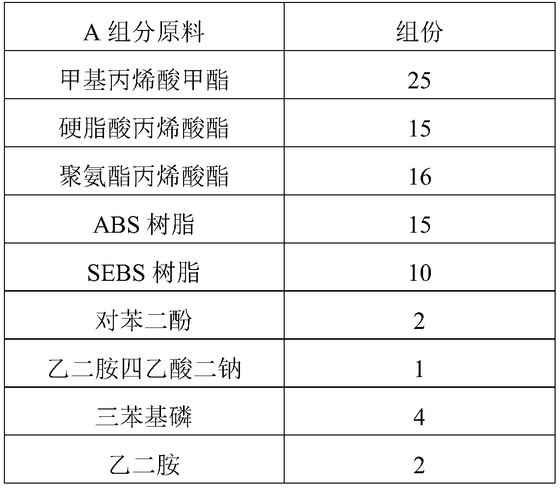 Two-component acrylate structure adhesive with high strength and excellent stability and preparation method of two-component acrylate structure adhesive