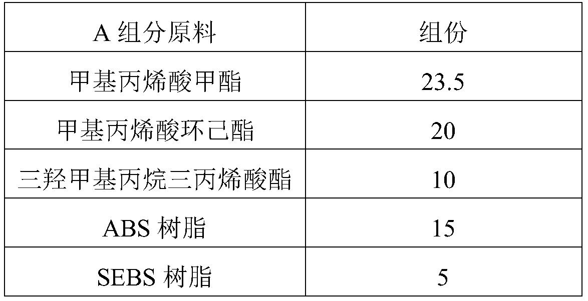 Two-component acrylate structure adhesive with high strength and excellent stability and preparation method of two-component acrylate structure adhesive