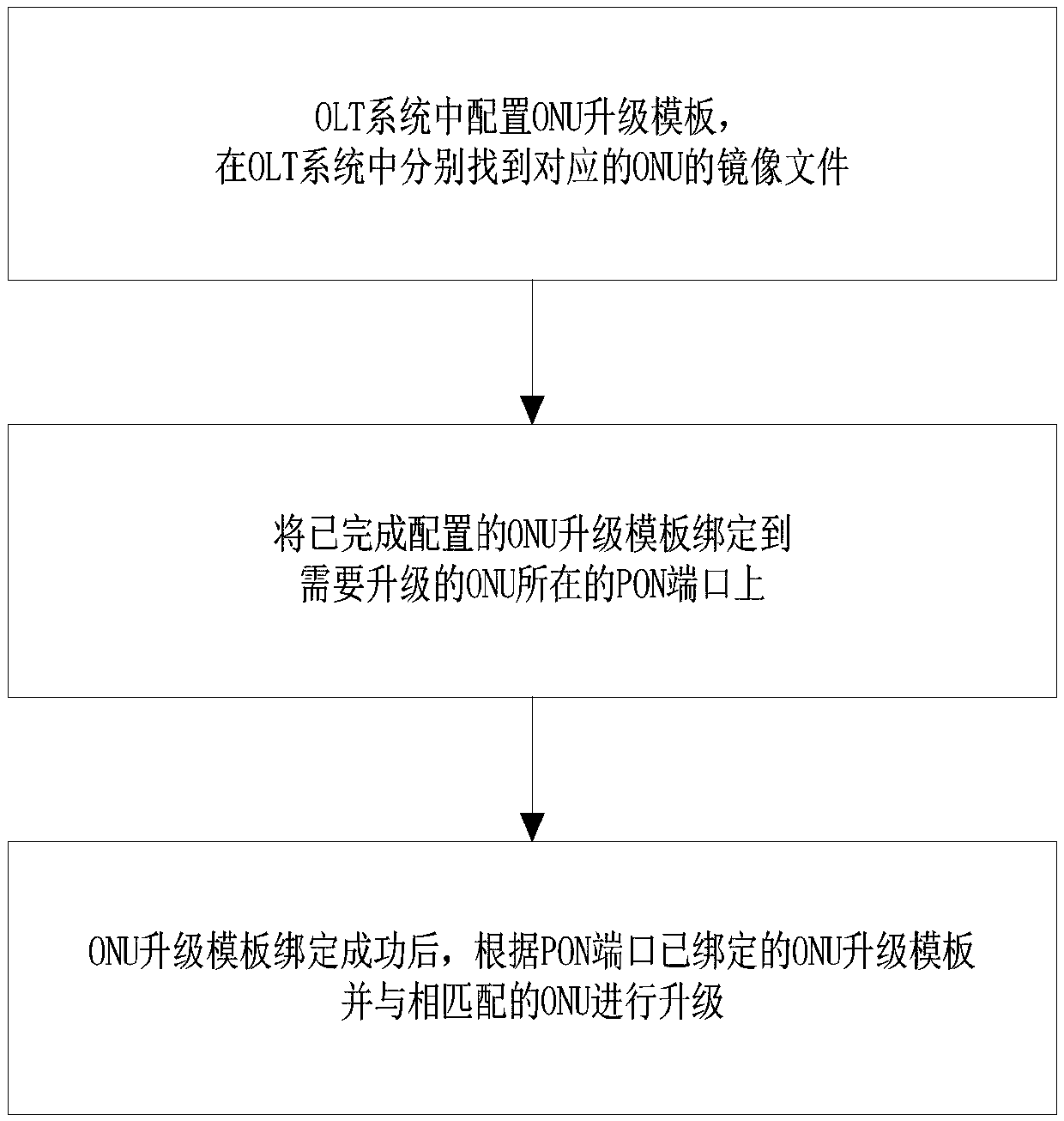 Method and apparatus compatible with multi-type ONU upgrade in OLT system