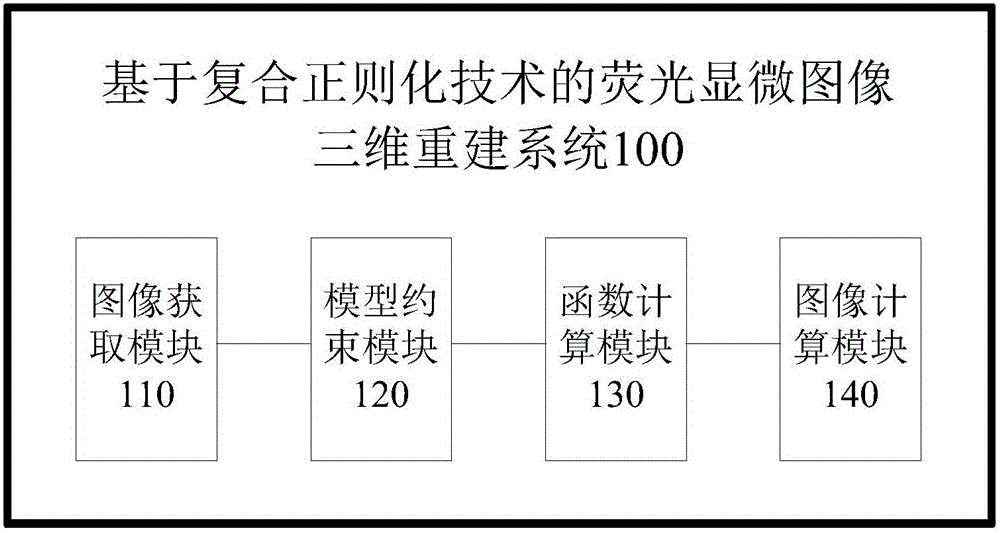 Fluorescent microscopic image three-dimensional reconstruction method and system based on compound regularization technology