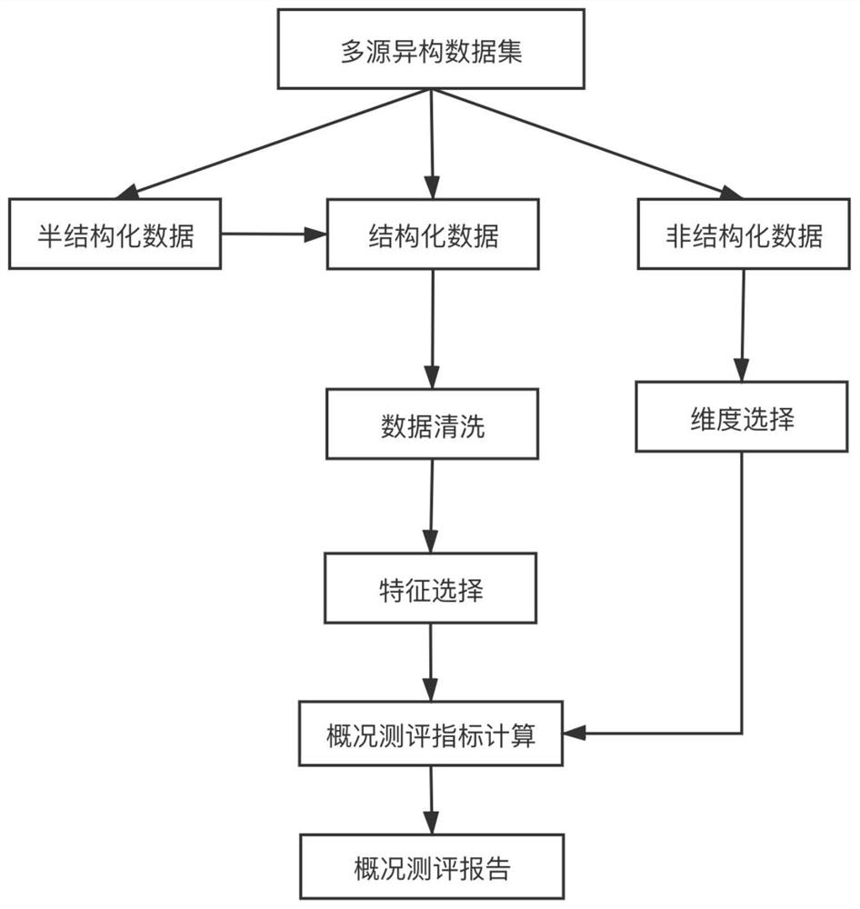 Data set general situation evaluation method based on multi-source heterogeneous features