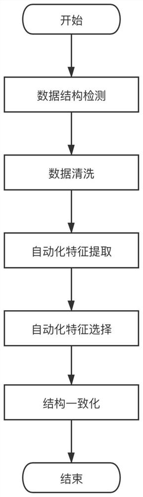 Data set general situation evaluation method based on multi-source heterogeneous features